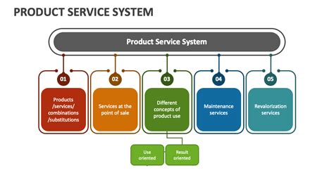 types of service systems|Product.